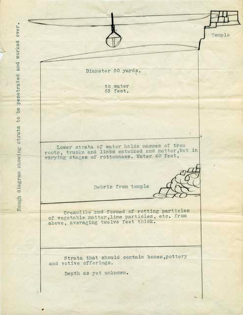 Putnam director files, letter from Edward Thompson to Bowditch, three pages including rough diagram showing Cenote strata to be penetrated