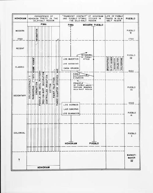 Chart of origin of traits, Hohokam and Pueblo