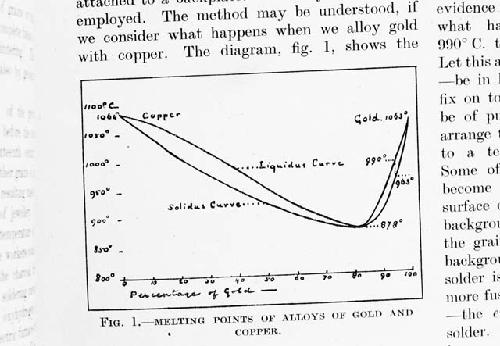 Graph showing melting points of alloys of gold and copper