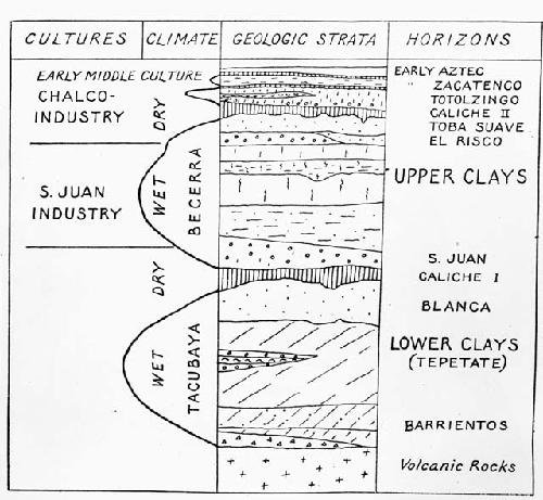 Chart of cultures, climate, geologic strata and horizons