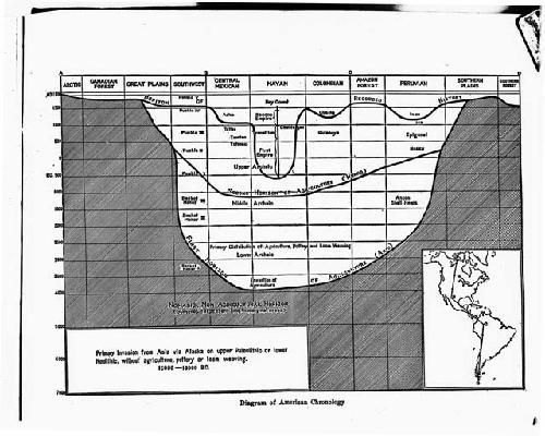 "Diagram of American Chronology"