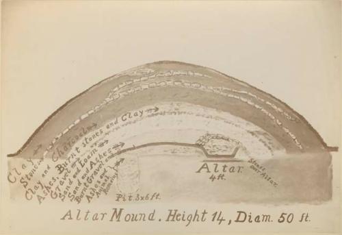 Altar Mound Diagram at Turner Mound