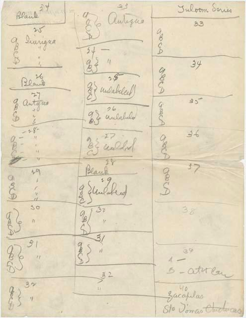 Unknown table numbered 24 - 40 with various Guatemalan locations labeled, located in the back of Samuel Kirkland Lothrop's photograph album