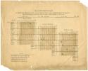 Nuttall, Zelia Papers- Box 1, Folder 4- Page proof of the calendrical construction of years 1519-1522 according to the Aztec system